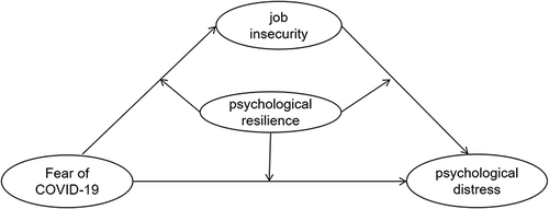 Figure 1 Hypotheses model.