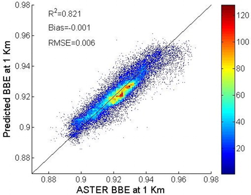 Figure 3. Comparison of ASTER BBE and that predicted by Equation (2) from TM surface reflectance.