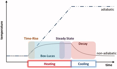 Figure 1. Schematic of adiabatic, and non-adiabatic heating curves during the heating (coil on) and cooling (coil off) phases of a heat experiment. Common fitting time-frames to calculate SARv include: Time-Rise, Box-Lucas, Steady State, and Decay.