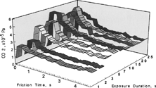 FIG. 13 Effect of exposure duration before friction on CO2 pressure (CO and O2; 1.0 × 104 Pa), sliding velocity = 93 mm/s.