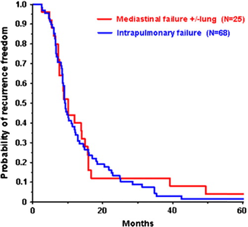 Figure 2. Kaplan-Meier plot of time to local recurrence, with date of radiotherapy commencement as baseline.