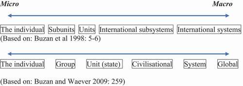 Figure 1. Levels of analysis in CS writings.