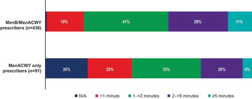 Figure 5. Time typically spent on discussing the MenB vaccine with patients or caregivers.