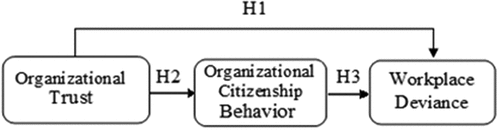 Figure 2. Conceptual framework after second order.