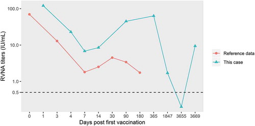 Figure 2. Circulating RVNA titers in the patient and reference caseCitation7 after vaccinations. The black dotted line (RVNA = 0.5 IU/mL) indicated minimum limit of protection.