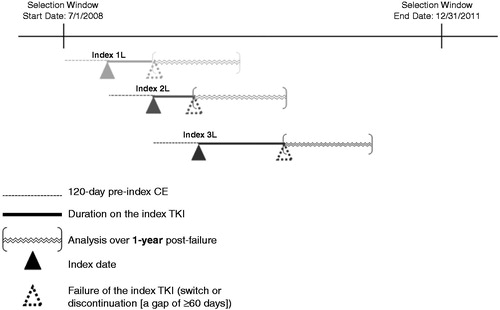 Figure 1. Treatment episode example. The above is just an example of treatment episode identification at the patient level to illustrate a potential sequence of treatment. 1L = first line; 2L = second line; 3L = third line; CE = continuous health plan enrollment.