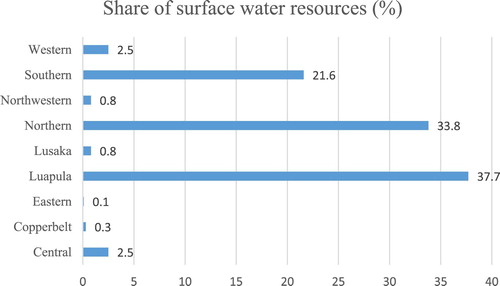 Figure 2. Distribution of Surface Water Resources by Province. Source: Author’s calculations based on data from Nyambe & Feiberg (Citation2009).