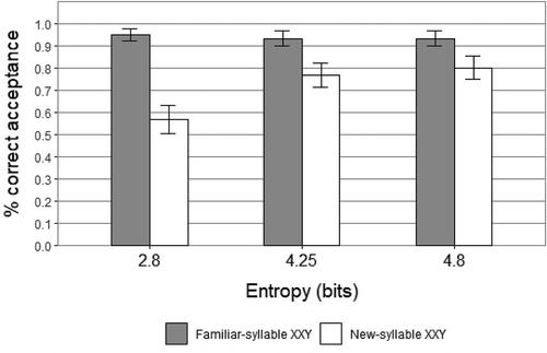 Figure 4. Percentage of correct acceptance for familiar-syllable XXY & new-syllable XXY. Error bars show standard error of the mean. Experiment 2.