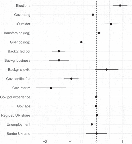 Figure 3. Factors of SMO topic prevalence in governors’ posts. Note: coefficients and 95% confidence intervals from the LSDV model with the percentage of the SMO topic per post as a dependent variable.