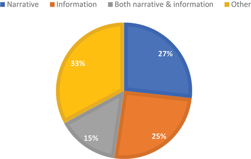 Figure 2. Distribution of narratives and information across 520 posts.