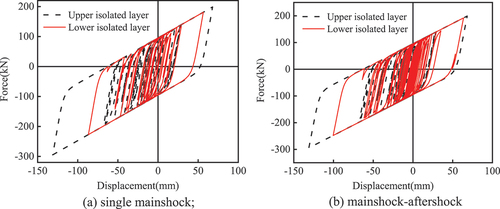 Figure 18. Hysteretic curves of upper and lower isolated layer bearings: (a) single mainshock; (b) mainshock-aftershock.