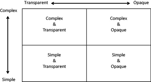 Figure 2. Complexity and transparency in pharmacoeconomic submissions.