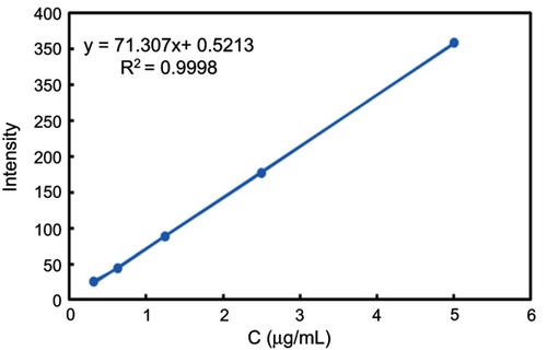 Figure S1 DOX standard curve. A fluorescence spectrophotometer (F-4500; Hitachi, Tokyo, Japan) was used to determine the fluorescence intensity of different concentrations of DOX solution (0.3-5 μg/mL) at an excitation wavelength of 480 nm, emission wavelength of 550 nm.Abbreviation: DOX, doxorubicin.