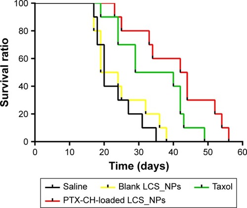 Figure 12 Curve of survival ratio of 4T1 tumor-bearing mice intratumorally injected with saline, blank LCS_NPs, PTX, PTX-CH-loaded LCS_NPs, respectively (n=10).Abbreviations: LCS_NPs, lecithin–chitosan nanoparticles; PTX-CH-loaded LCS_NPs, paclitaxel–cholesterol complex-loaded lecithin–chitosan nanoparticles.