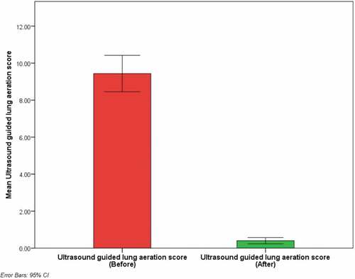 Figure 3. Ultrasound lung aeration score before and after lung recruitment