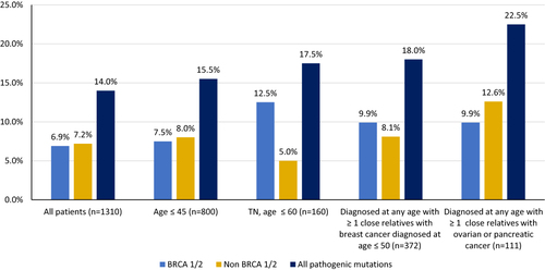 Figure 1 Rates of pathogenic/likely pathogenic variants.