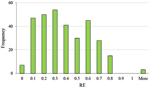 Figure 9. Relative error histogram of the LR model using a stepwise covariate selection.