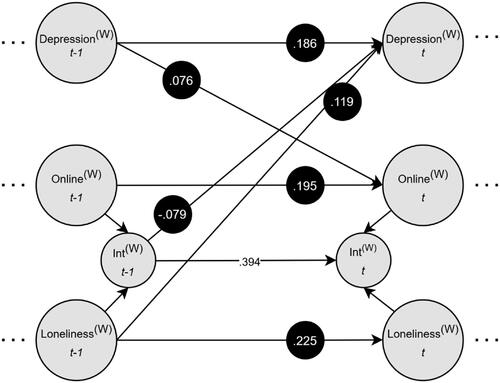 Figure 5. Multilevel dynamic structural equation model visualizing the within-person associations between loneliness, depression, and online social interactions. Nonsignificant paths, residual variances, co-variances, and factor variances are omitted for clarity. (W) represents within-person estimates. Black dots indicate random effects. μ = Means, D = Depression, L = Loneliness, O = Time spent online using social media.