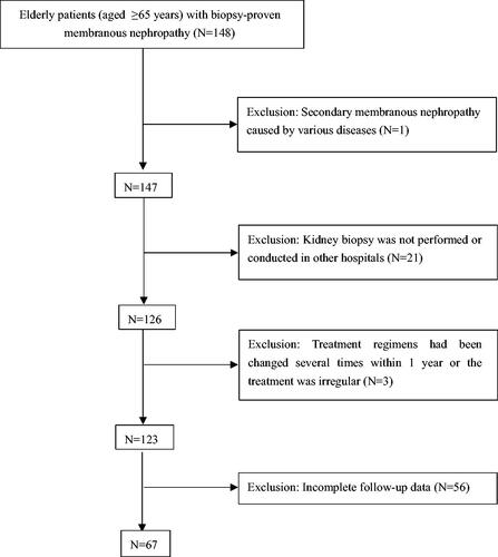 Figure 1. Eligibility and exclusion criteria of study population.