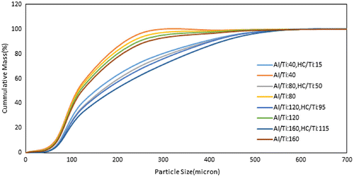 Figure 2. The effect of Al/Ti and optimum HC/Ti ratios on the cumulative PSD of produced PE’s P: 8.5 bar, T: 83 °C, t: 1 h, Stirrer rate: 500 rpm.