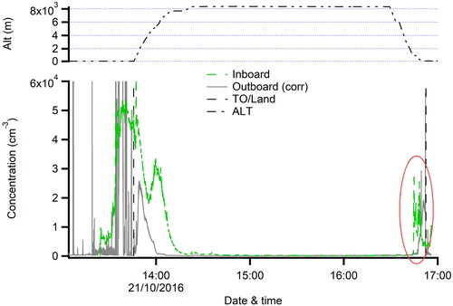 Figure 4. Time series of particle number concentration inboard and outboard and altitude from transit flight P153, with minimal science activity on board. Also shown are the take-off and landing times.