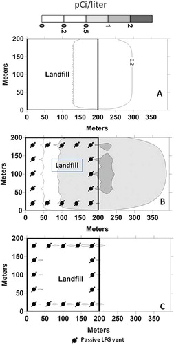 Figure 5. Simulated atmospheric radon activity at 2-m elevation. (A) Landfill with no LFG production, emissions by diffusion only. (B) Landfill with clay cover and passive LFG vent system. (C) Landfill with geomembrane cover and passive LFG vent system. Note that atmospheric activities are computed analytically only at locations in the computational grid. The plumes would extend outside the computational grid (color figure available online).