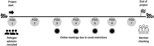 Figure 1. Study timeline.