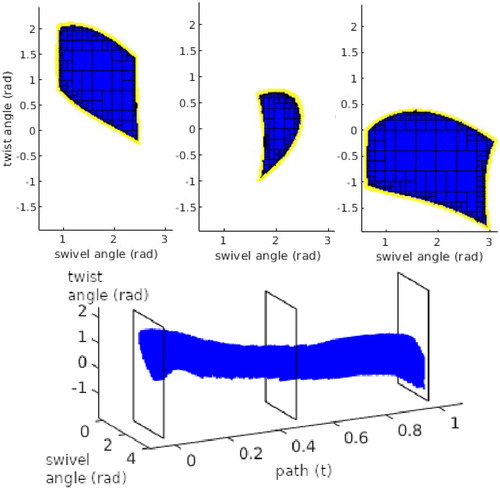 Figure 2. (Top) Slices of the redundancy tube (i.e., redundant workspaces) at the start (t = 0), middle (t = 0.5), and end (t = 1) of the path. (Bottom) Redundancy tube of the modelled upper-limb along a path.