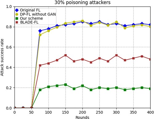 Figure 14. Attack success rate for 10% poisoning attackers in CIFAR-10 dataset.