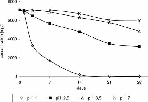 FIGURE 1 Change of ETBE concentration in time depending on pH, in reaction of ETBE with NaCl/H2O2/HNO3.
