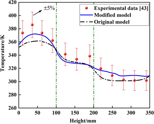 Figure 8. Comparison of temperature distributions outside the walls.