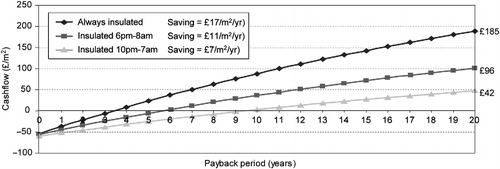 Figure 14 Payback calculations for 10-mm aerogel panel retrofitted to single glazing.
