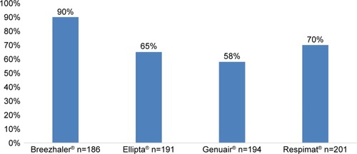 Figure 3 Self-reported adherence with COPD medication in last 30 days.Abbreviation: COPD, chronic obstructive pulmonary disease.