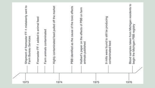 Figure 1.  Timeline of the Michigan incident.