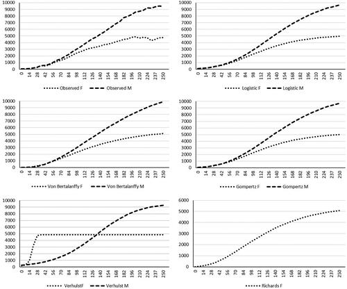 Figure 2. Growth curves for both sexes of Andalusian turkey breed, observed and predicted with each model (F: female; M: male).