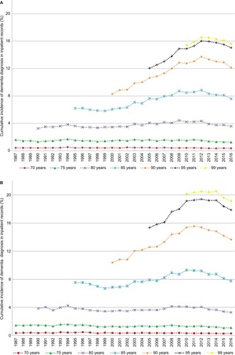 Figure 5 (A) Age-stratified cumulative incidence (%) of first diagnosis of dementia in hospital inpatient records, adjusted for the competing risk of death, for every year of follow-up in men. (B) Age-stratified cumulative incidence (%) of first diagnosis of dementia in hospital inpatient records, adjusted for the competing risk of death, for every year of follow-up in women.