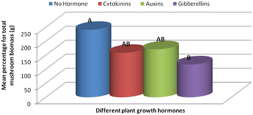 Figure 3c. Effect of different plant growth hormones on mushroom total biomass (g).