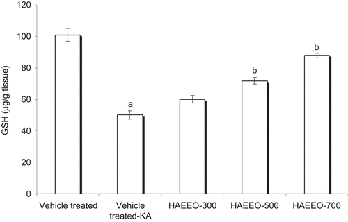 Figure 3.  Effect of 7 day pretreatment with HAEEO on levels of glutathione (GSH) in KA-induced seizures in rats. Each value represents the mean ± SEM for six rats. aP < 0.001 compared with control, bP < 0.001, cP < 0.01 compared with vehicle-treated KA (ANOVA followed by Tukey-Kramer post test). KA represents kainic acid and HAEEO represents hydroalcoholic extract of Emblica officinalis.