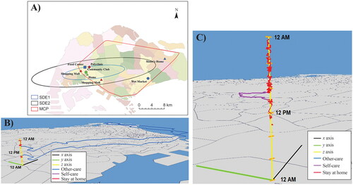 Figure 3. Geographic information systems visualizations of Madam Aisha. (A) MCP and SDEs; (B) space–time path without grandparenting duties; (C) space–time path with grandparenting duties. SDE1 = first-level standard deviation ellipse; SDE2 = second-level standard deviation ellipse; MCP = minimum convex polygon.