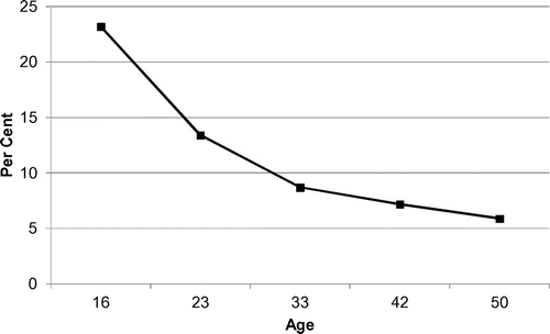 Figure 2. Proportion with no qualifications in NCDS to age 50.