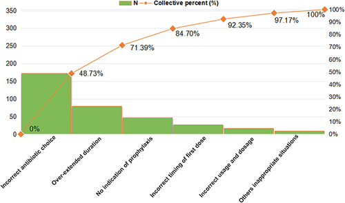 Figure 2 The key problems of the inappropriate implementation of SAP in clean surgery that need to be improved.