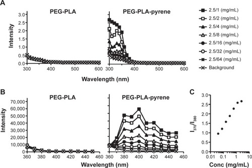 Figure 4 (A) UV–vis absorbance and (B) fluorescence emission spectra of PEG-PLA and PEG-PLA-pyrene in aqueous solutions of various concentrations, and (C) plot of the fluorescence intensity ratios (I370/I380) as a function of concentration in aqueous media from PEG-PLA-pyrene.Abbreviations: I370/I380, fluorescence intensity ratio of the peak at 370 nm to the peak at 380 nm; PEG-PLA, poly(ethylene glycol)-polylactide; UV–vis, ultraviolet–visible.