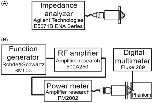 Figure 4. SWR and induced temperature measurement. (A) SWR measurement at low power with the hybrid applicator radiating in air. (B) SWR measurement during experimentation to assure electrical coupling. Temperature increment measurement during experiments with a thermocouple placed at the focus.