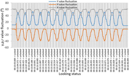 Figure 7. The state of locking mechanism with the fluctuation of y, p and r values during normal speed walking