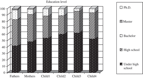 Figure 7. Education level.