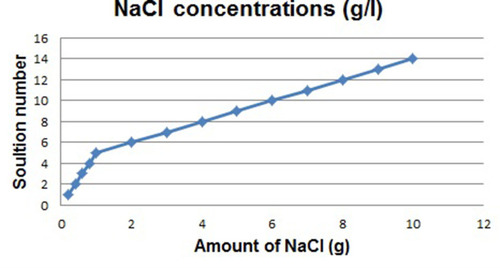Figure 3 Different solutions of Na+Cl− with water volume = 340 mL.