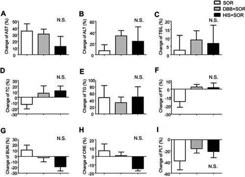 Figure 5 Effect of DBB and HIS on the changes in serum biochemical factors caused by SOR.Notes: (A–I) Changes in serum biochemical factors from before to after SOR administration were compared between the groups treated with or without DBB or HIS. The values represent means ± SD (n=6 for each group). N.S., not significant, Kruskal–Wallis test followed by Dunn’s multiple comparison tests.Abbreviations: AST, aspartate aminotransferase; ALT, alanine aminotransferase; TBIL, total bilirubin; TC, total cholesterol; TG, triglycerides; PT, prothrombin time; BUN, blood urea nitrogen; CRE, creatinine; PLT, platelets; SOR, sorafenib; DBB, dried bonito broth; HIS, histidine