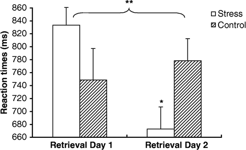 Figure 1 RTs mean (and SEM) of the groups in the WM task on two consecutive days. Stress on the first day significantly weakened the carry-over effect that was visible on the second day. The group that had stress on the first retrieval day was control group on the second retrieval day, and vice versa. * Faster WM performance in the stress group compared to the control group, p < 0.05. ** Significant interaction of Condition by Order, p < 0.005.