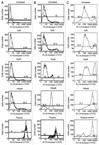 Figure 2. NCTD induces apoptosis in melanoma cells. Melanocyte, WM35 and 1205Lu cells were treated with different concentrations of NCTD (0, 1, 10 and 100 µM) for 24 h, stained with Annexin V and analyzed by FACS analysis. Column (A) percentage of apoptotic melanocytes after NCTD treatment; Column (B) percentage of apoptotic WM35 cells after NCTD treatment; Column (C) percentage of apoptotic 1205Lu cells after NCTD treatment. Three independent experiments were performed.