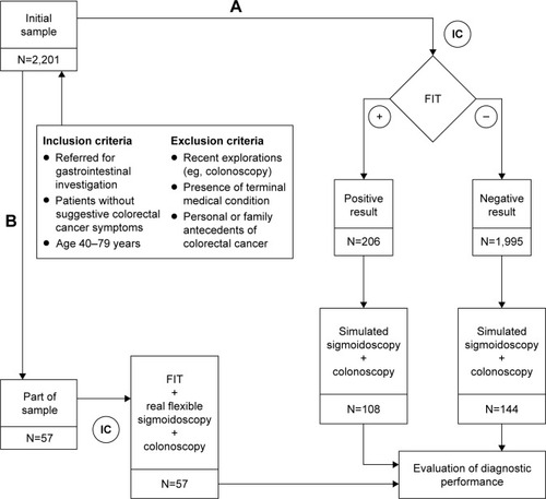 Figure 1 Study flow diagram. Arm (A) includes the individuals referred for FIT and subsequent colonoscopy; the arm (B) subsample consists of the individuals who additionally underwent real sigmoidoscopy.